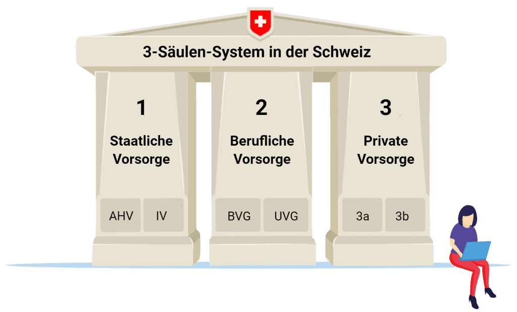 Auswandern Schweiz | Deine3a